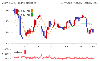 テイツーチャート