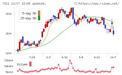 ハイデイ日高チャート