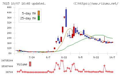 京都きもの友禅ホールディングスチャート