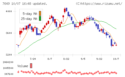 スギホールディングスチャート