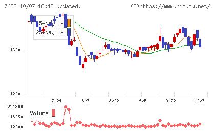 ダブルエーチャート
