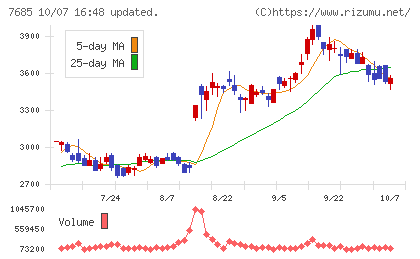 ＢｕｙＳｅｌｌ　Ｔｅｃｈｎｏｌｏｇｉｅｓチャート