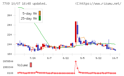 クボテックチャート