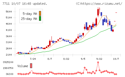 助川電気工業チャート