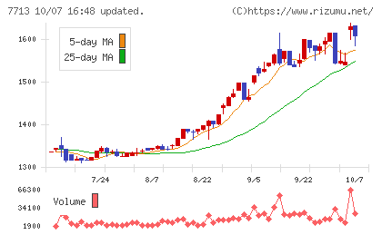 シグマ光機チャート