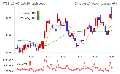 東京計器チャート