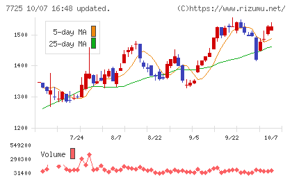 インターアクションチャート