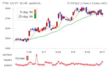 ノーリツ鋼機チャート