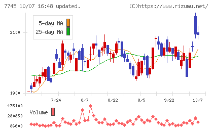 A&Dホロンホールディングスチャート
