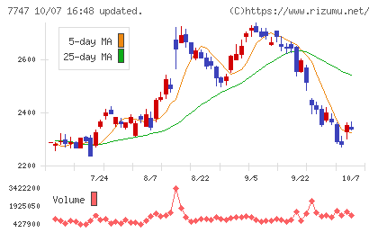 朝日インテックチャート