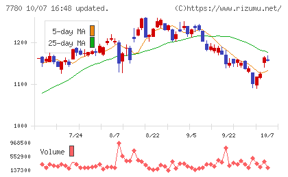 メニコンチャート