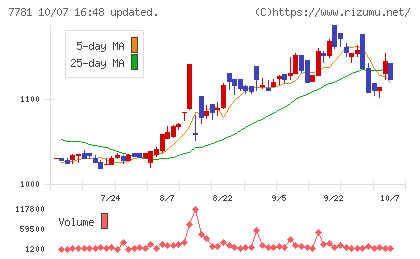 平山ホールディングスチャート