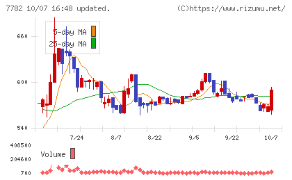 シンシアチャート