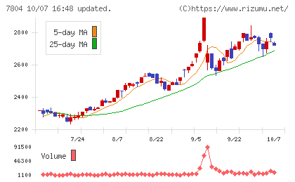ビーアンドピーチャート
