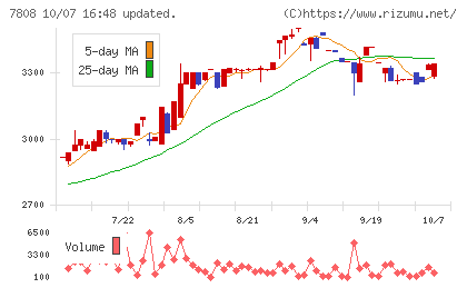 シー・エス・ランバーチャート