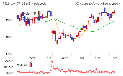 前田工繊チャート