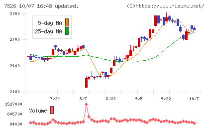フルヤ金属チャート