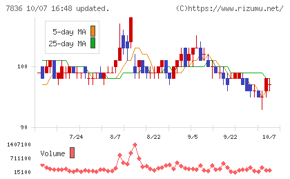 アビックスチャート