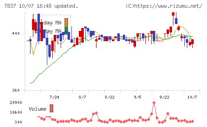 アールシーコアチャート