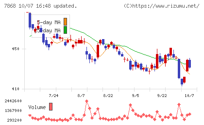 広済堂ホールディングスチャート