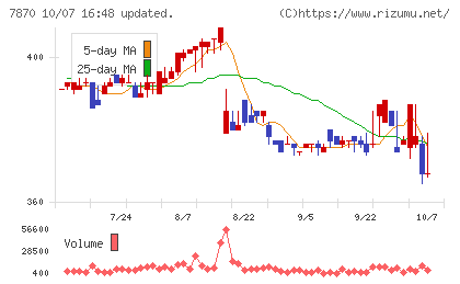 福島印刷チャート