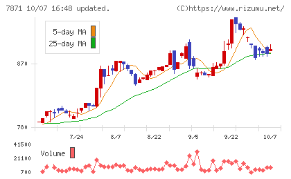 フクビ化学工業チャート