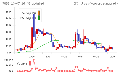 ヤマト モビリティ & Mfg.チャート
