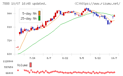 三光合成チャート