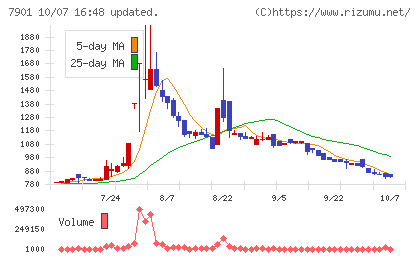 マツモトチャート