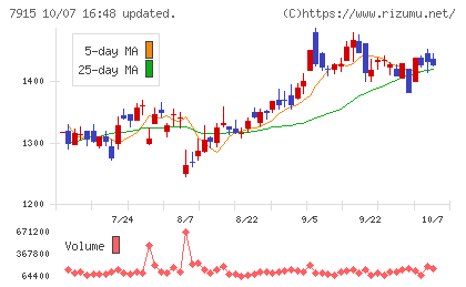 ＮＩＳＳＨＡチャート