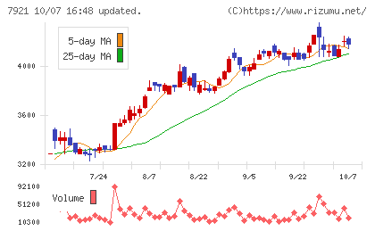 TAKARA & COMPANYチャート