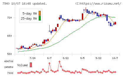 ウェーブロックホールディングスチャート