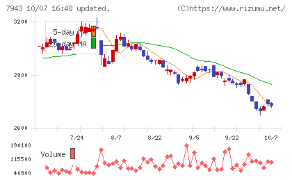 ニチハチャート