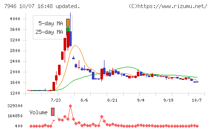 光陽社チャート