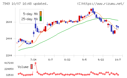 小松ウオール工業チャート