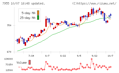 クリナップチャート