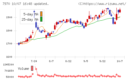 信越ポリマーチャート