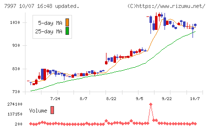 くろがね工作所チャート