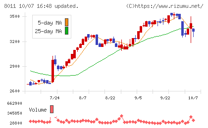 三陽商会チャート