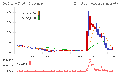 ナイガイチャート