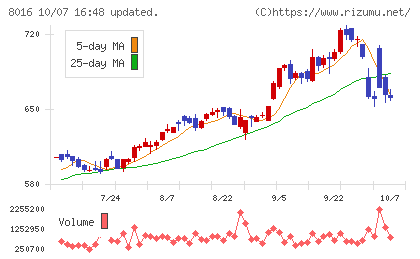 オンワードホールディングスチャート