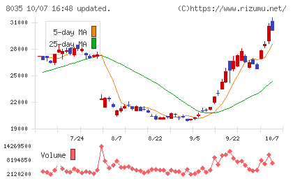 東京エレクトロンチャート