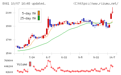 西華産業チャート