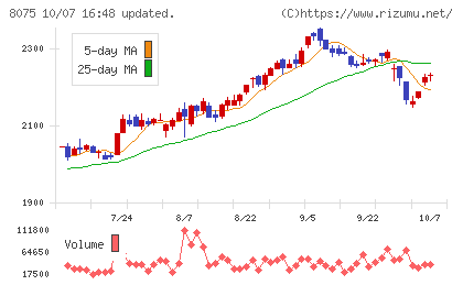 神鋼商事チャート
