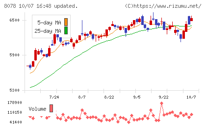 阪和興業チャート