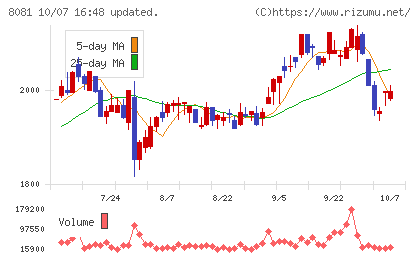 カナデンチャート