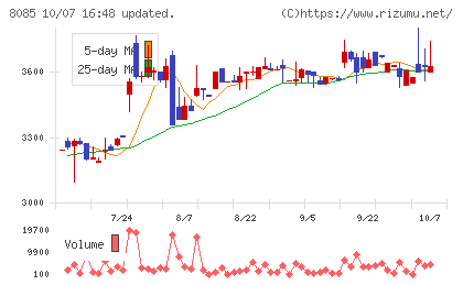 ナラサキ産業チャート