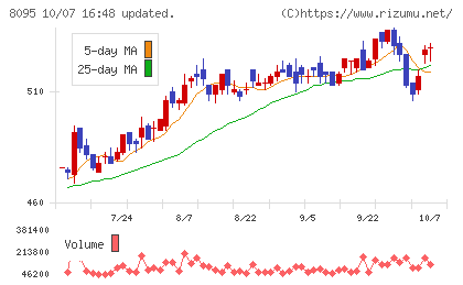 アステナホールディングスチャート