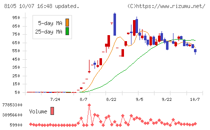 堀田丸正チャート