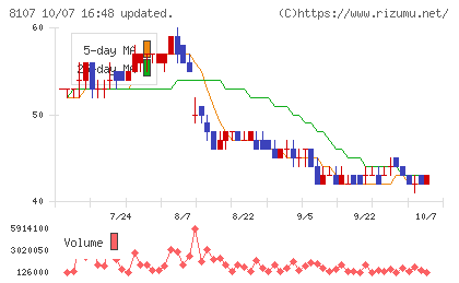 キムラタンチャート